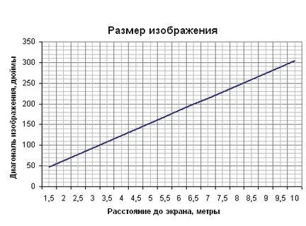 Дистанция до экрана эссо