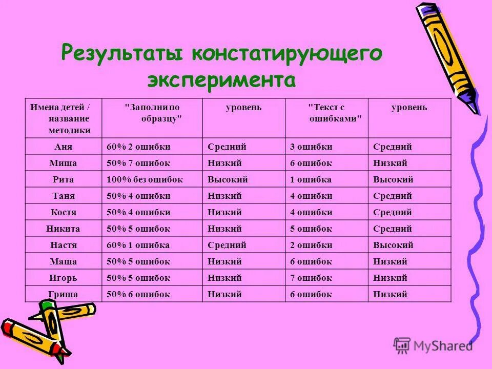 Специфические ошибки на письме у младших школьников. Примеры решающего эксперимента. Названия уровней. Имя уровень ошибки время. Тайм менеджмент технические ошибки.