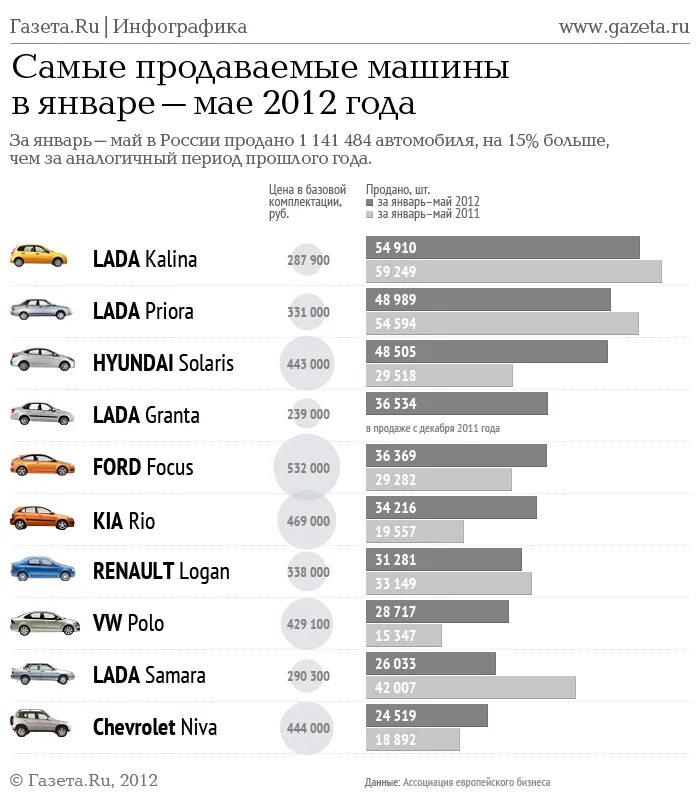 Рейтинг 2012 года. Самые продаваемые авто. Самые продаваемые марки автомобилей. Самые продаваемые машины в России. Самые надёжные автомобили.