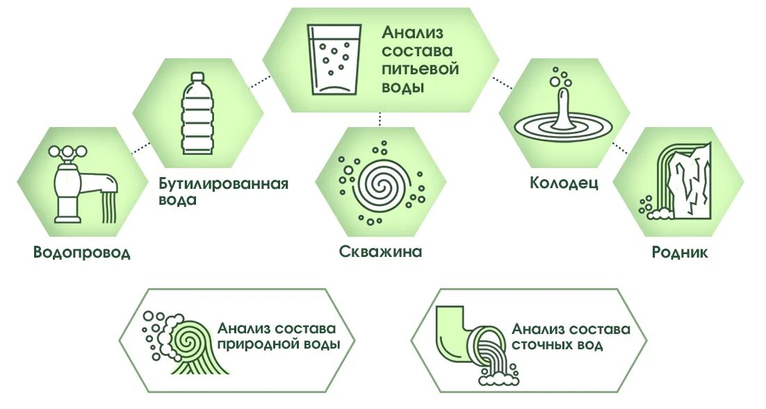 Центры анализа воды. Анализ состава воды. Качественный и количественный анализ воды. Анализ воды акция. Анализ воды плакат.