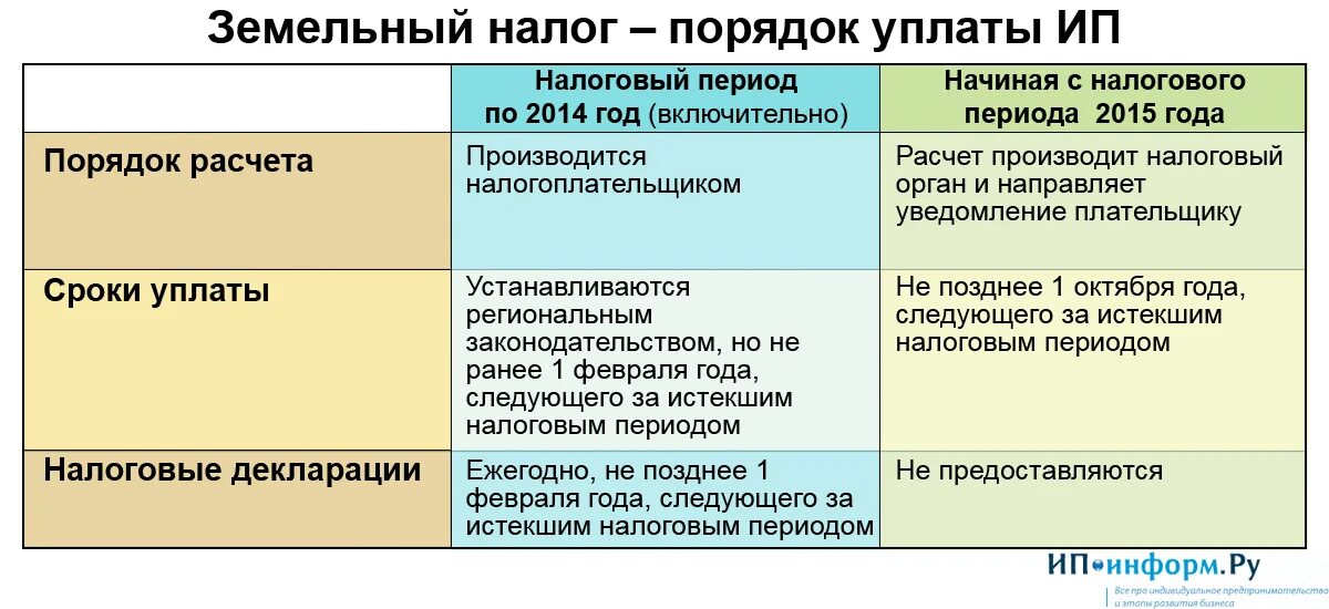 Порядок уплаты земельного налога. Порядок и сроки уплаты земельного налога. Порядок начисления земельного налога. Порядок исчисления и уплаты земельного налога.