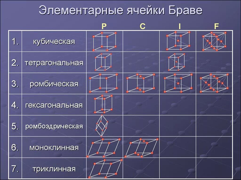 Решетка Бравэ элементарная ячейка. Решетки Бравэ типы решеток Бравэ. Типы элементарных ячеек. Элементарная ячейка решетки Браве. Параметр элементарной ячейки