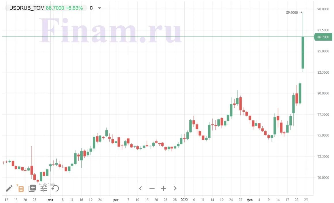 Обвал рубля в 2024