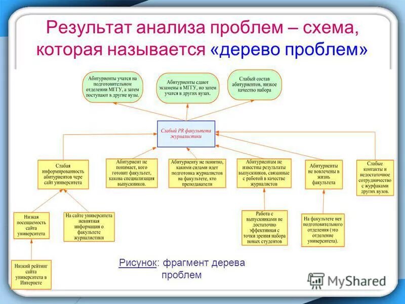 Дерево проблем