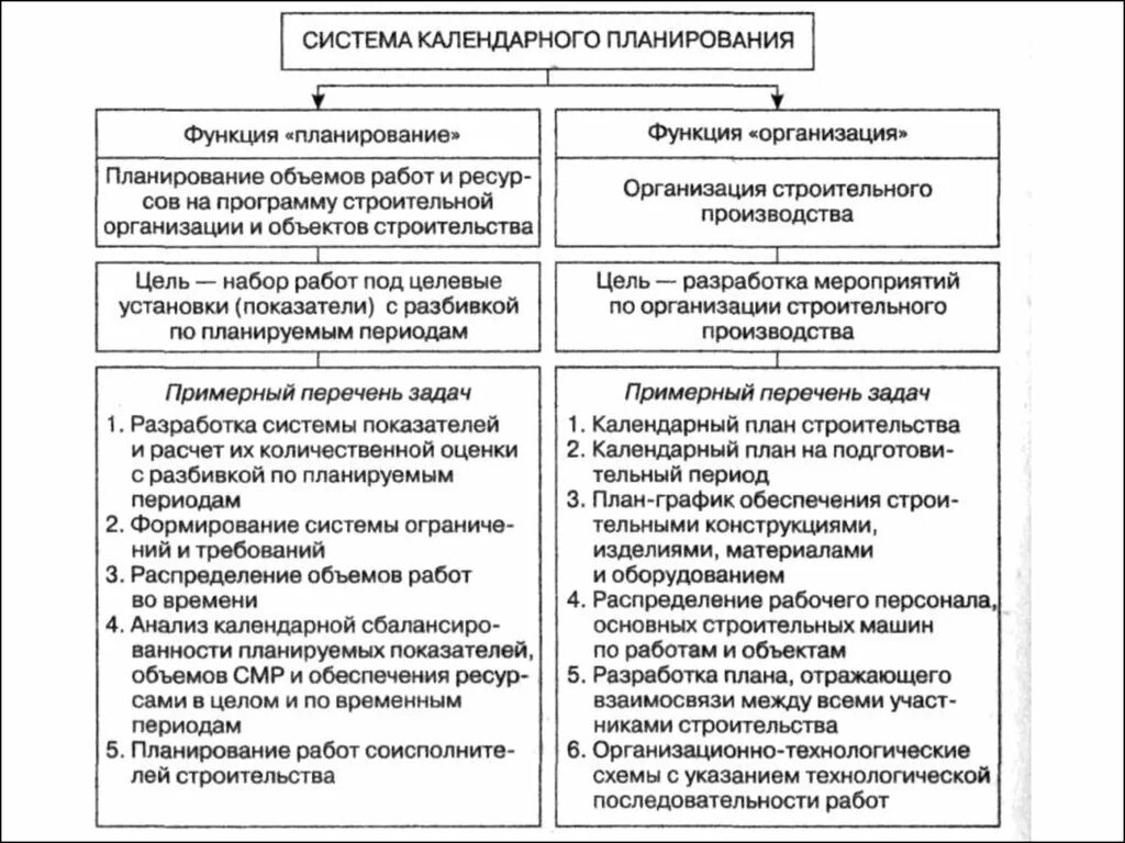 Способы и методы планирования строительных работ. Планирование строительного производства. Планирование в строительной организации. Оперативное планирование строительного производства. Методы планирования деятельности организации