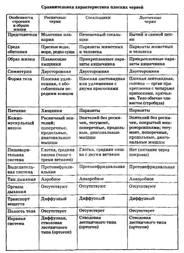 Сравнение строения червей. Плоские круглые и кольчатые черви таблица. Плоские круглые кольчатые черви сравнительная характеристика. Сравнительная характеристика плоских круглых и кольчатых червей. Тип плоские черви круглые черви кольчатые черви таблица.