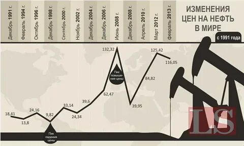 Индекс нефти