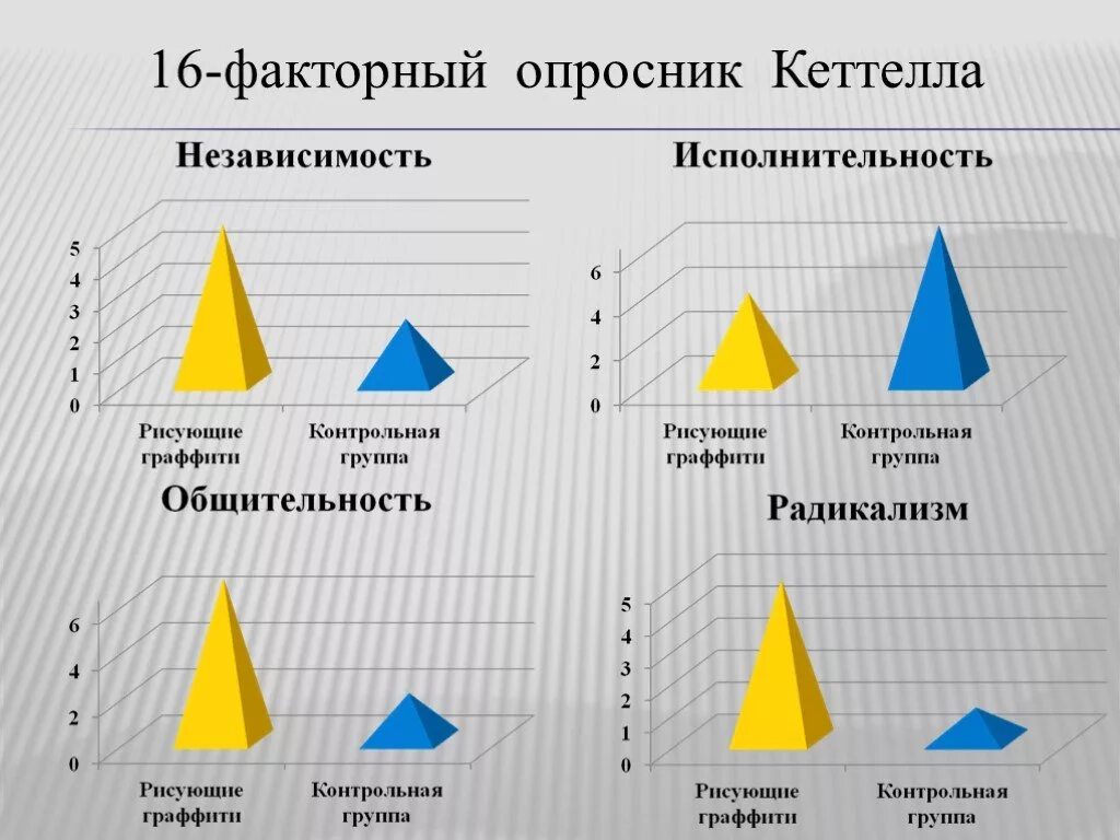 16 факторный тест кеттелла. 16-Факторный личностный опросник. 16-Факторная модель личности р. Кеттелла.. Факторный личностный опросник Кеттелла. 16 Факторный личностный опросник Кеттелла.