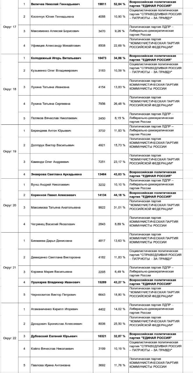 Результаты выборов в омске 2024. Итоги выборов в Омске. Результаты выборов по кандидатам. Результаты выборов Омская область по районам. Таблица результатов выборов президента в Омской области.