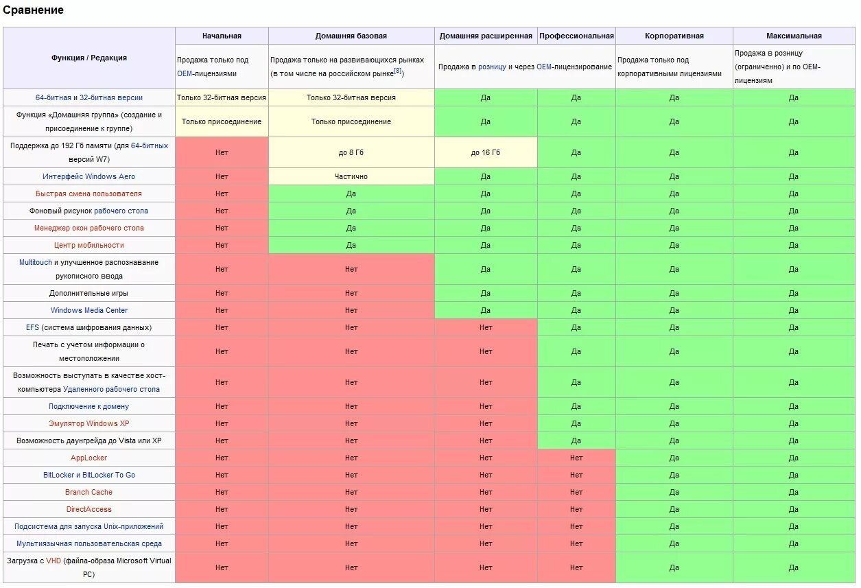 Windows 7 сравнительная таблица версии. Сравнение виндовс 7 таблица. Сравнительная таблица Windows 7 8 10. Сравнение версий Windows таблица.