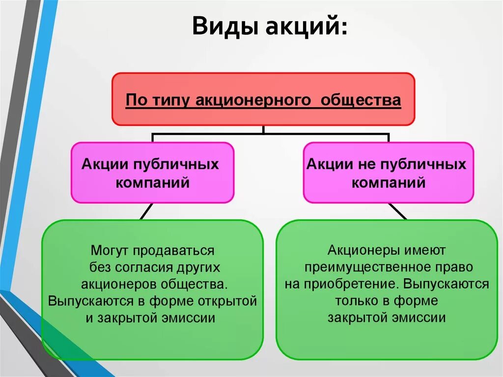 Акции акционерного общества могут быть. Виды акций. Понятие и виды акций. Типы акций акционерного общества. Оиды акций.