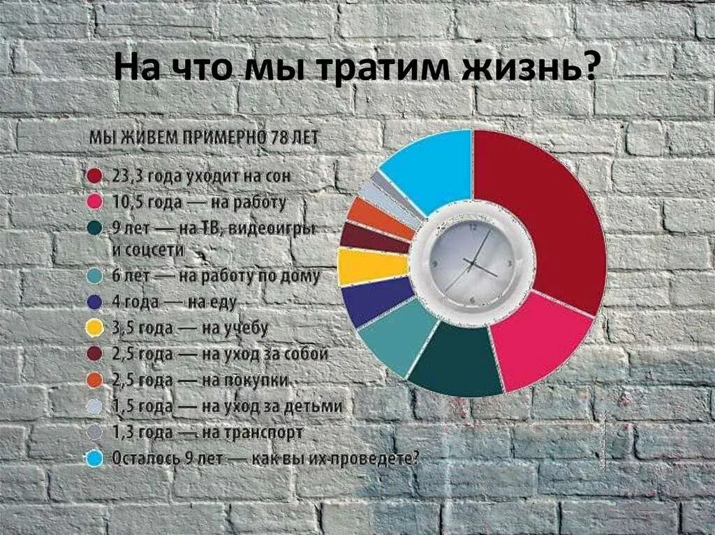 Жизнь скольки человек. Сколько мы тратим времени на жизнь. На что мы тратим свою жизнь. На что люди тратят время. Сколько времени на что мы тратим.