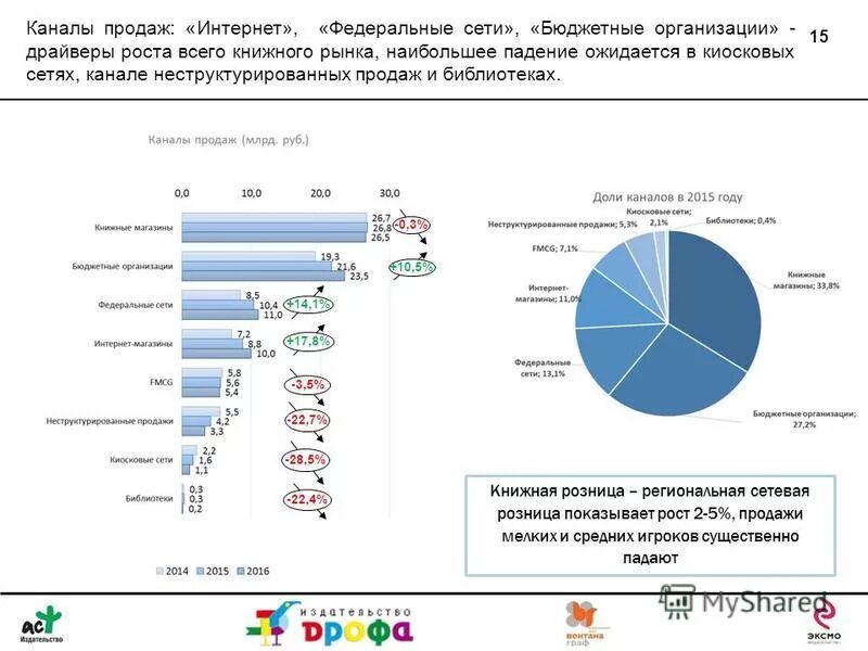 Каналы продаж. Каналы продаж в интернете. Каналы сбыта в интернете. Розничный канал продаж. Купить интернет канал