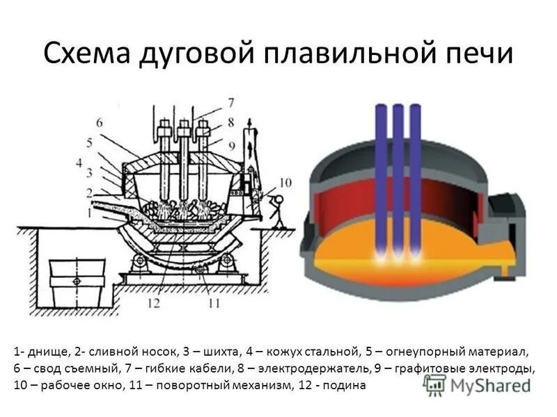 Схема дуговой плавильной электропечи. Схема электродуговой печи для выплавки стали. Схема устройства электродуговой печи. Схема печь дуговая дуговая сталеплавильная. Принципы работы электродуговых лучей 3 тонны