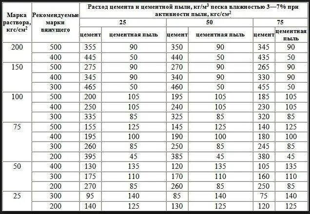 Цемент на 1 куб стяжки. Расход цемента. Пропорции цемента и песка для стяжки. Цемент на 2 Куба бетона. Расход песка и цемента.