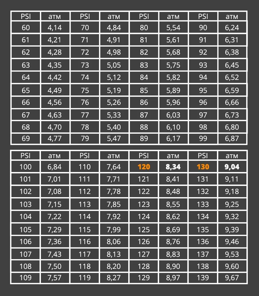 104 кпа. Давление в шинах psi КПА бар. Таблица давления шина бар КПА psi. Давление в колесах 220 КПА. Давление шин в psi KPA.