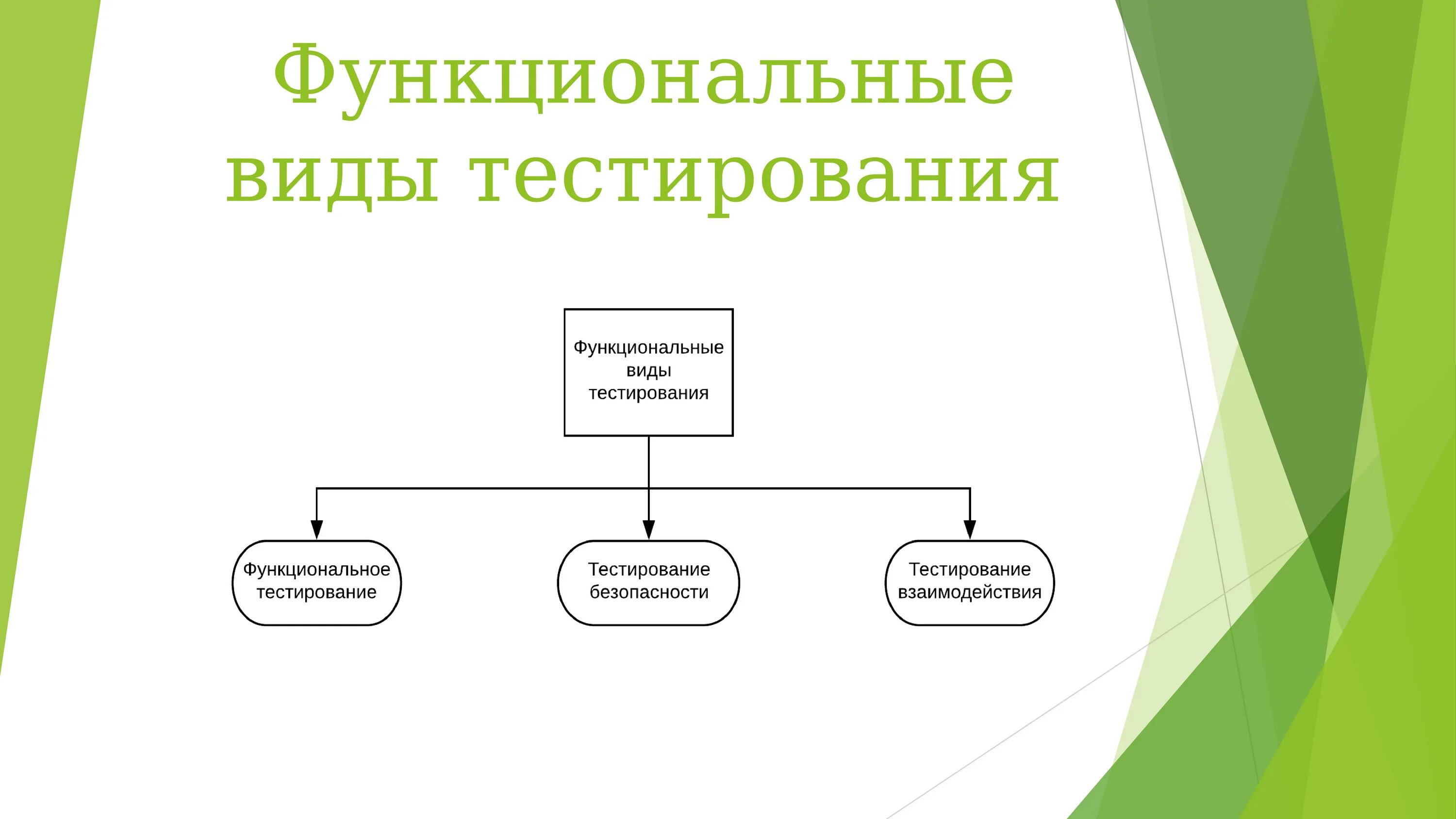 Управление группой тест. Функциональное тестирование. Классификация функционального тестирования. Типы функциональных тестов. Функциональное тестирование схема.