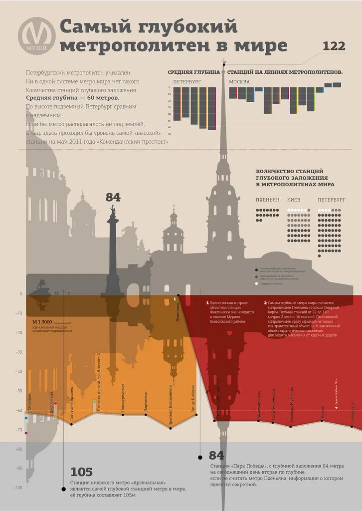 Глубина метрополитена. Глубина метрополитена в Санкт-Петербурге. Глубина станций метро в Петербурге. Глубина метро. Глубина станций Московского метро.