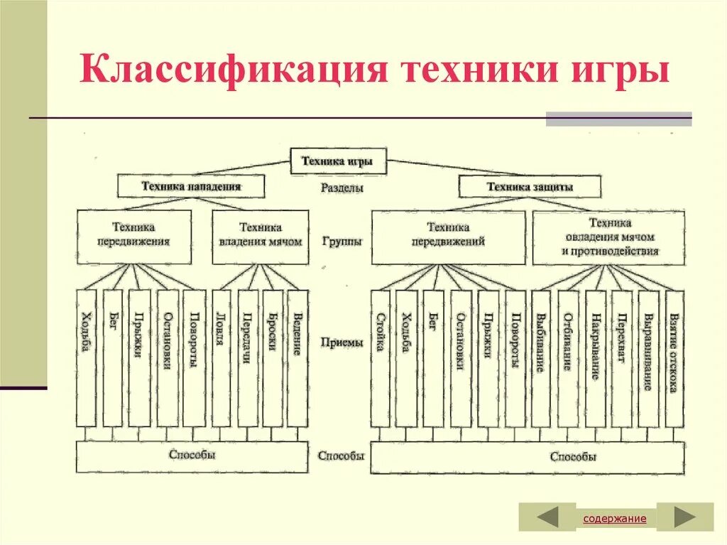 Классификация техники игры в баскетбол. Техника игры в баскетбол таблица. Классификация техники игры в баскетбол таблица. Техника игры в баскетбол схема.