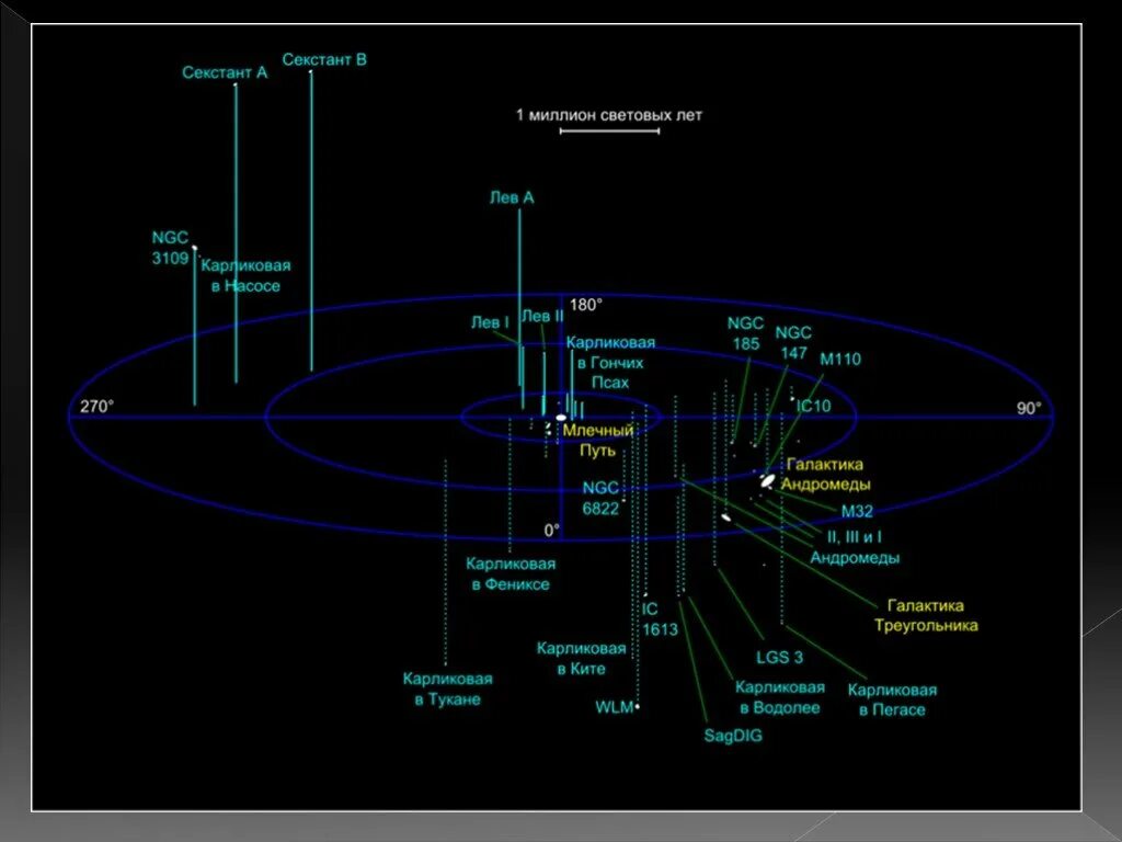Расстояние до ближайшей галактики. Местная группа галактик Млечный путь. Локальная группа галактик. Скопление галактик местная группа. Карта местной группы галактик.