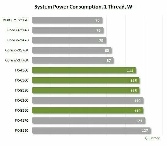 Сколько ватт нужно для процессора. Amd fx-8320 vs. потребления ватт процессор fx 4300. amd fx 8300 vs amd fx 6300. fx 8300 vs fx 8320.