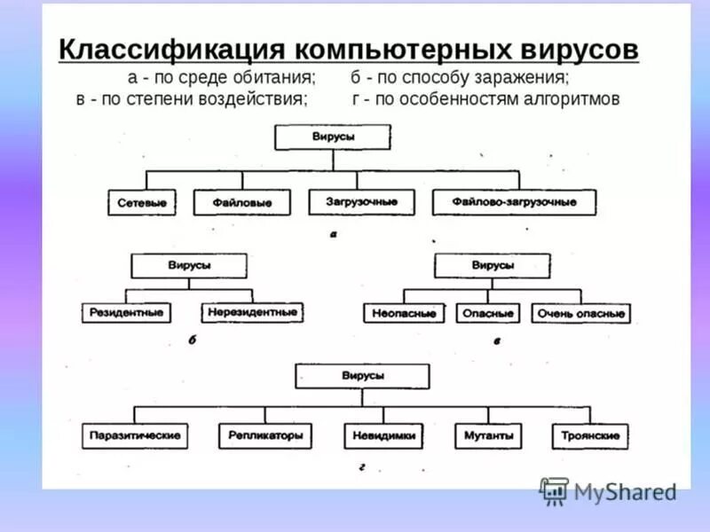Основные типы компьютерных вирусов. Вирусы классификация вирусов информатика. Классификация компьютерных вирусов таблица. Вирусы подразделяются на разгрузочные. Компьютерные вирусы схема.