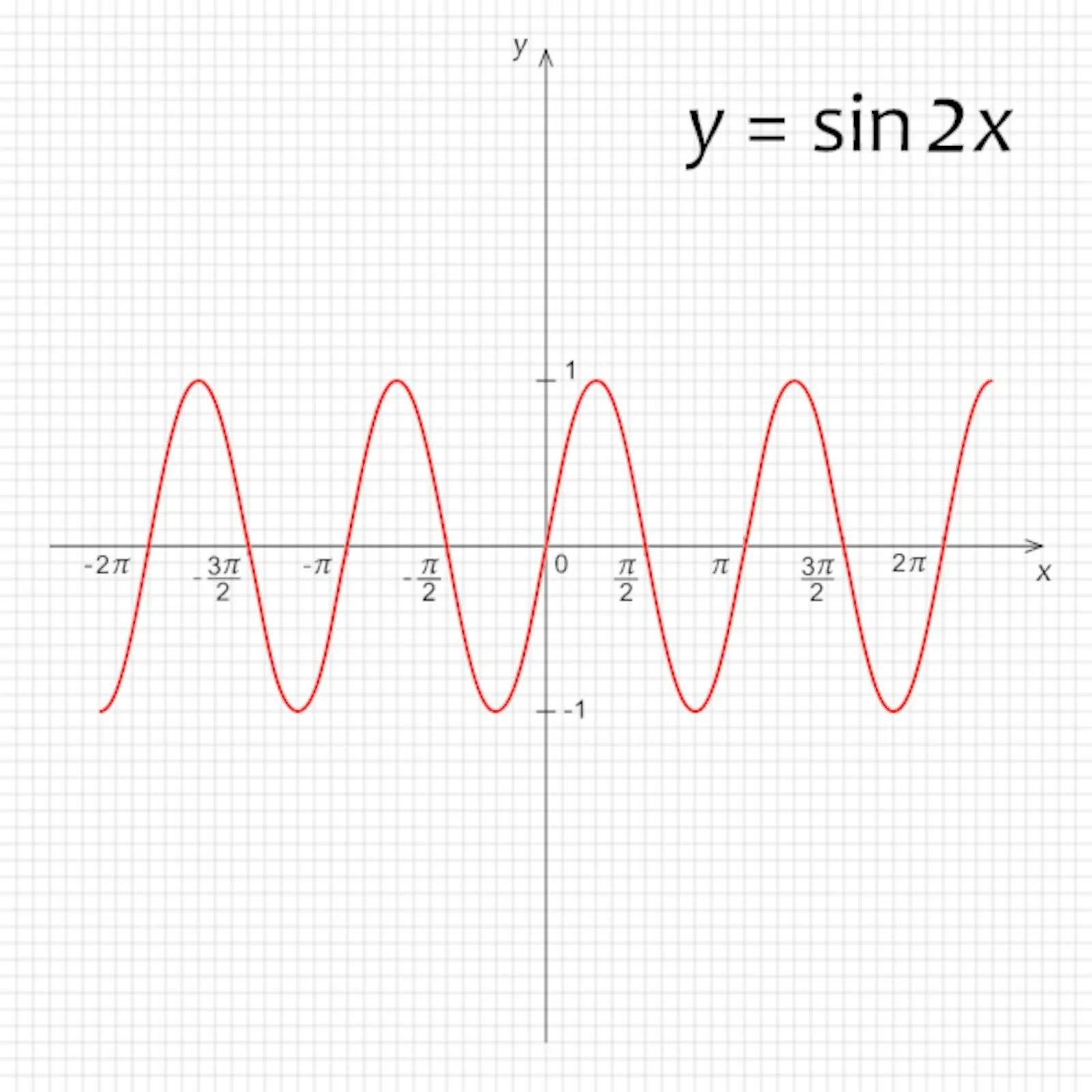 График функции y 2sin x 2. Синусоида y sin2x. график функции y 2-sin2x. функция y=sin2x. синусоида график sin(2x).
