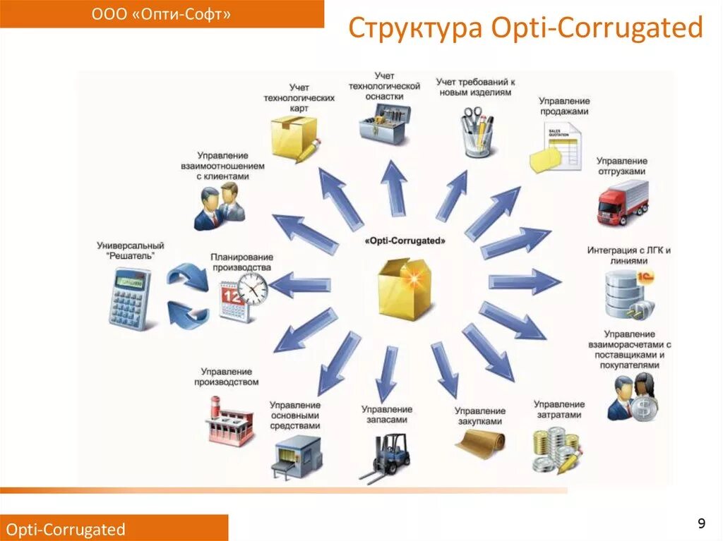 Управление производством товаров и услуг. Автоматизация процессов производства. Автоматизация системы управления складом. Автоматизация работы предприятия. Автоматизация работы склада.