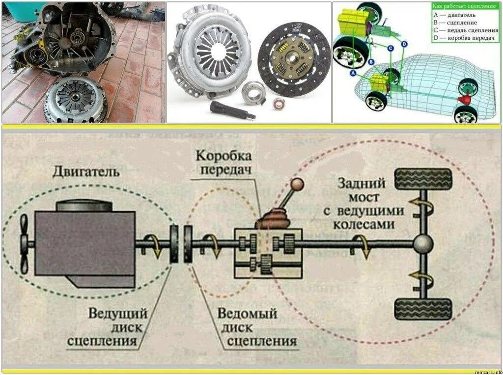 Момент передачи автомобиля. Принцип работы сцепления механической коробки передач. Принцип работы сцепления механической. Принцип действия сцепления автомобиля МКПП. Как работает сцепление в автомобиле с механической коробкой передач.