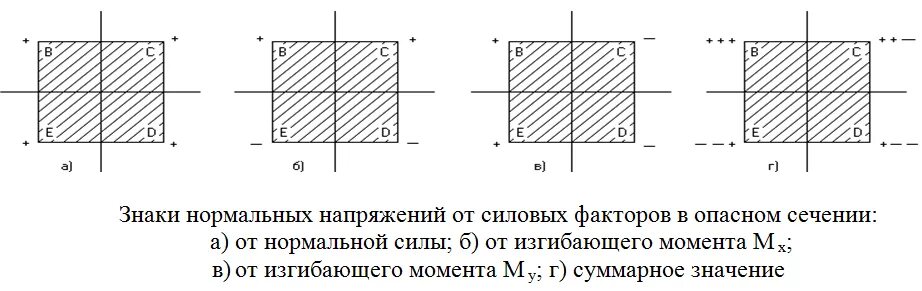 формула для определения напряжения при растяжении. напряжения при действии поперечных сил. правило знаков для напряжений. нормальное напряжение и касательное напряжение. как назначаются знаки нормального напряжения.