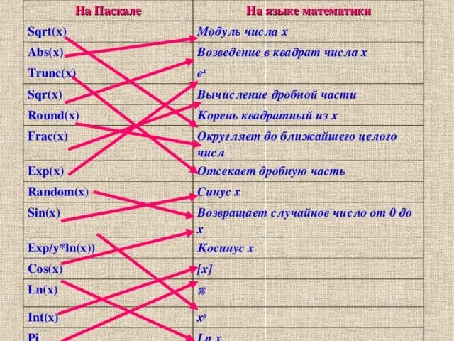 Функция корня паскаль