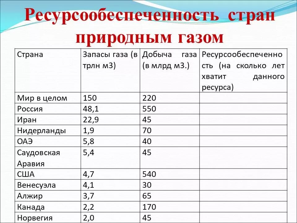 Ресурсообеспеченность газа в мире. Ресурсообеспеченность газа в Канаде. Страны по ресурсообеспеченности. Минеральными ресурсами. Ресурсообеспеченность стран природным газом таблица. Почему только по размерам запасов