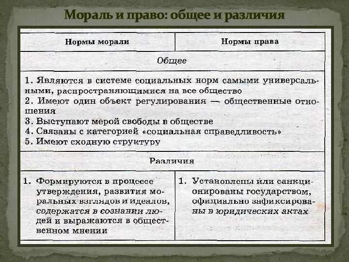 Различие между правом и свободой. Мораль и право общее и различия таблица. Мораль и право сходства и различия. Мораль и право общее и различия.