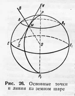 Точки пересечения земной оси с поверхностью
