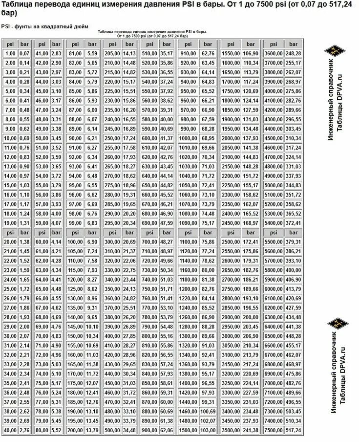 Таблица измерения psi таблица давления. Таблица давления psi-Bar. 1 Бар в МПА таблица. Таблица соответствия psi Bar. Перевод psi в бар