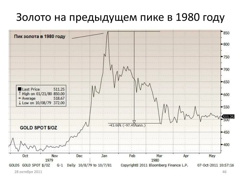 График золота. График золота за год. Золото 1980 год. Курс золота.