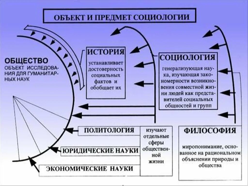 Общество научные предметы. Объект и предмет социологии. Соотношение объекта и предмета социологии. Социология схемы. Социология объект и предмет науки.