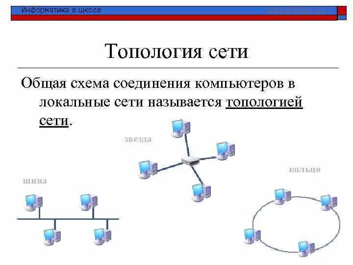 Схему соединения компьютеров по топологии общая шина.. Схема соединения компьютеров в сети. Схемы соединения компьютеров в локальной сети. Общая схема соединения компьютеров в локальной сети называется.