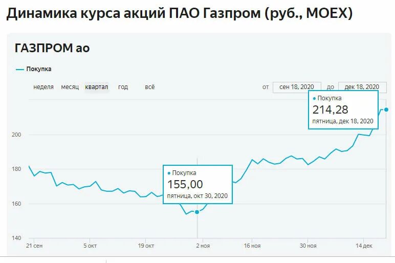 Почему акции газпрома сегодня. График акций Газпрома за 10 лет. Динамика акций Газпрома за 5 лет график. График стоимости акций Газпрома за 10 лет. Динамика курса акций Газпрома.