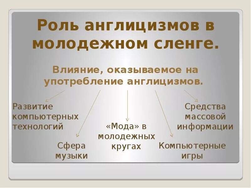 Молодежный сленг картинки. Влияние англицизмов на речь подростков. Слова англицизмы. Сленговые англицизмы. Сленговые англицизмы.