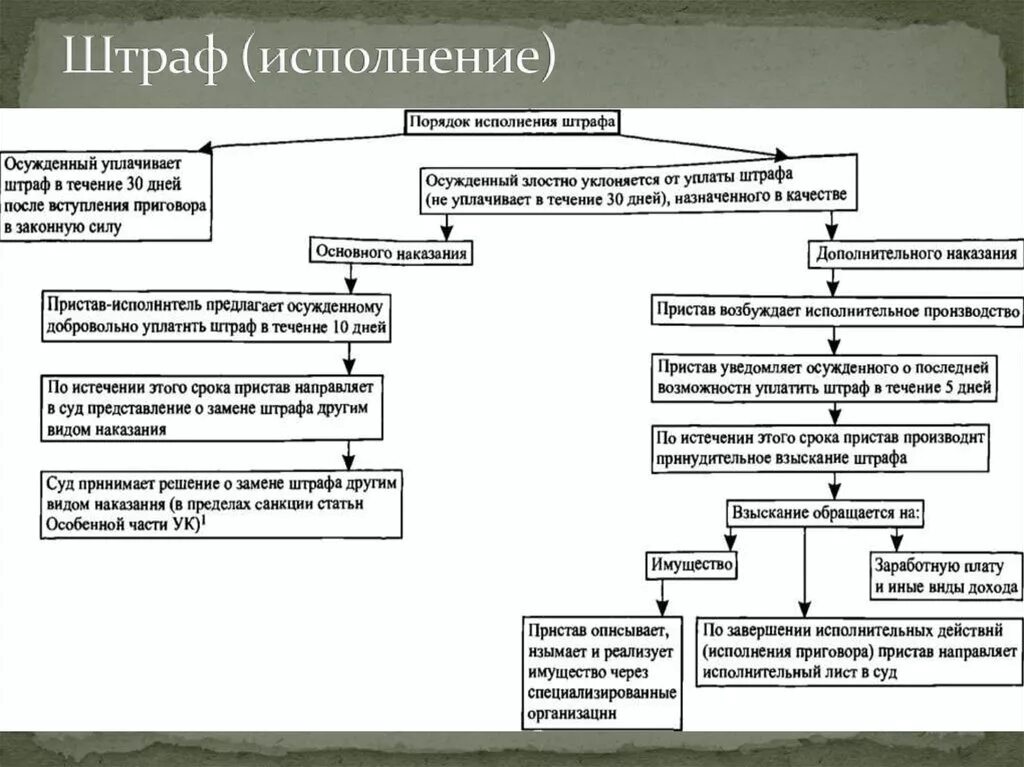 Исполнение наказания в виде штрафа. Штраф схема. Порядок исполнения наказания в виде штрафа. Уголовное наказание в виде штрафа. Судебный штраф сколько