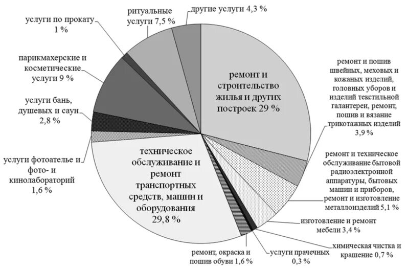 Виды бытового обслуживания. Особенности бытового обслуживания. Классификация бытовых услуг. Основные виды бытовых услуг.