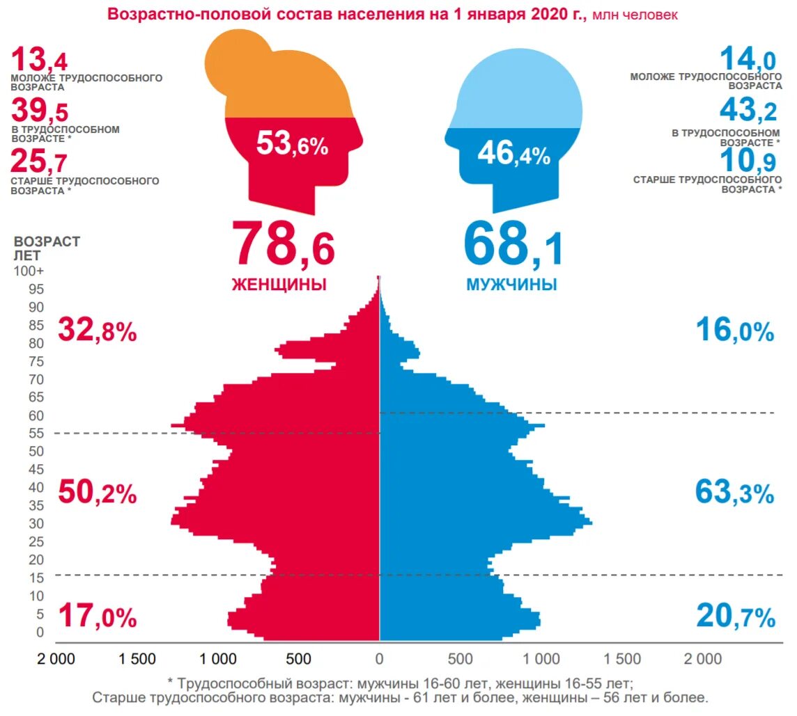Сколько в россии женщин и мужчин 2023. Возрастно-половые пирамиды населения России 2020. Демографическая пирамида России 2021. Возрастная структура населения России. Половозрастная структура населения России 2020.