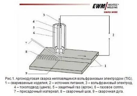 Ручная сварка вольфрамовым электродом