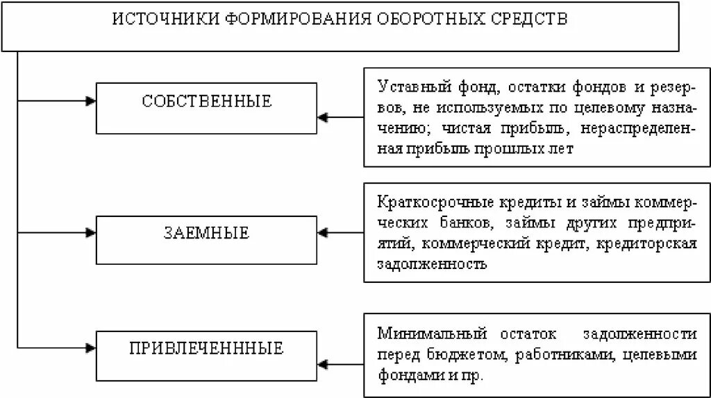 Собственные источники формирования оборотных средств предприятия. Источниками формирования оборотных средств предприятия являются:. Собственным источником формирования оборотных средств является. Основные источники финансирования оборотных средств предприятия. Заемные источники организации