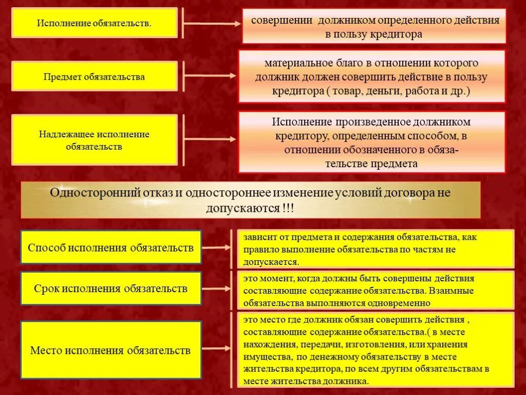 Содержание обязательности