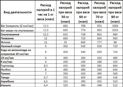 Час бассейна сколько калорий. 100 Кг веса таблица сжигание калорий при беге. Сколько ккал сжигается при беге таблица. Сколько ккал сжигается при беге 2 часа. Сколько ккал сжигается при беге 1 час.