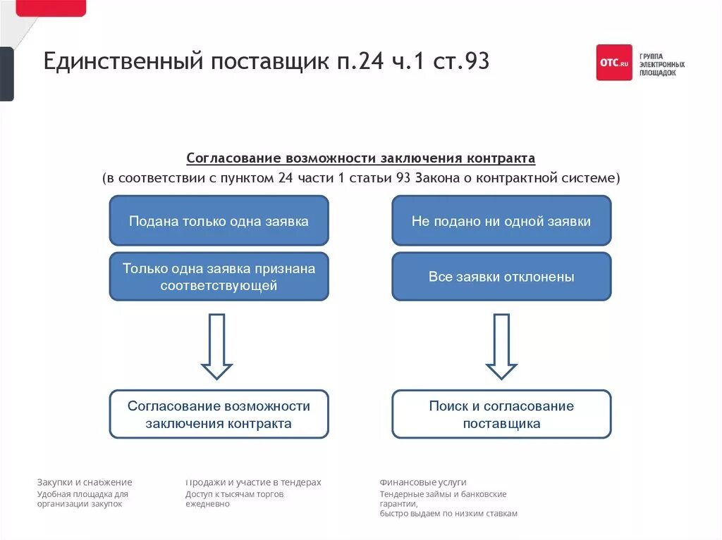 Ч 25 ст 93 закона 44 фз. Схема закупки у единственного поставщика по 44 ФЗ. Закупка у единственного поставщика 44 ФЗ схема. Закупка у единственного поставщика схема. Схема проведения закупки у единственного поставщика.