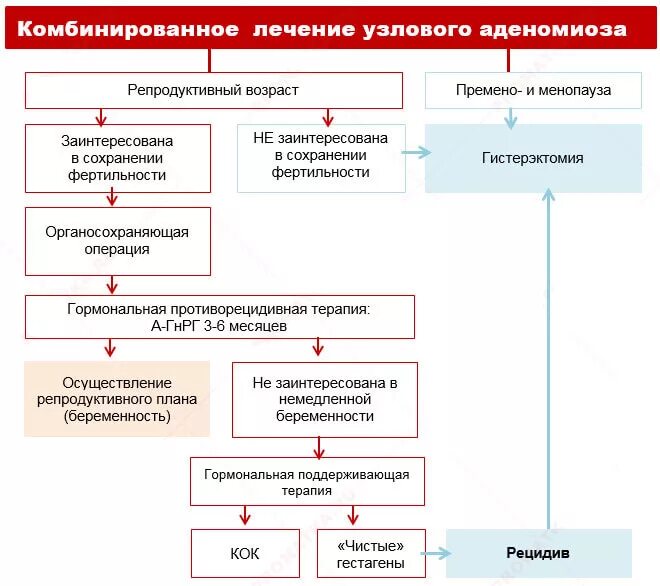 Схема лечения аденомиоза. Схема терапии эндометриоз. Лекарства при аденомиозе. Эндометриоз схема лечения.