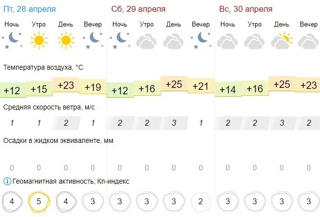 Какая завтра облачность. Какая сейчас погода. 29 Апреля выходной. Погода в Самаре сегодня. 30 апреля прогноз